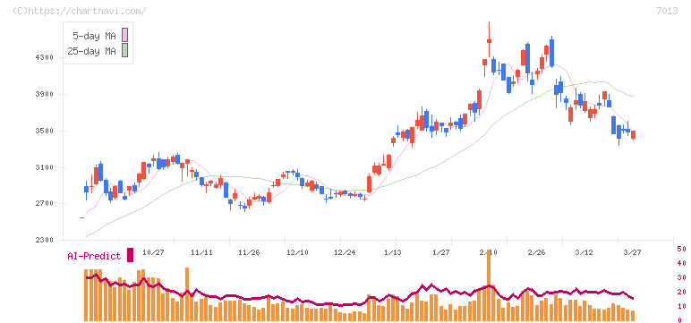 ＩＨＩ(7013)の日足チャート