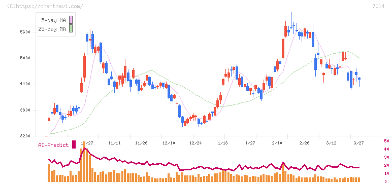 名村造船所(7014)の日足チャート