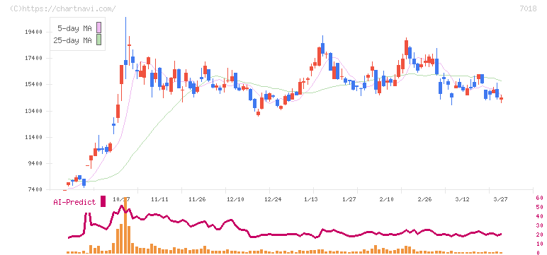 内海造船(7018)の日足チャート