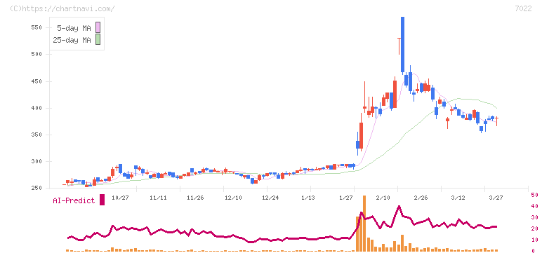 サノヤスホールディングス(7022)の日足チャート