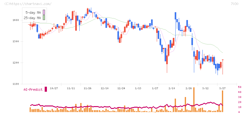 スプリックス(7030)の日足チャート