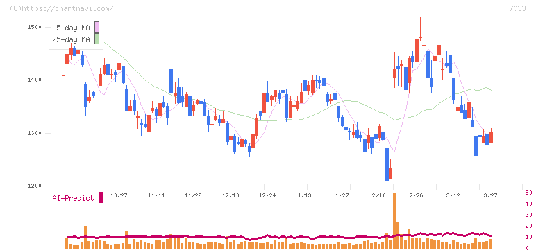 マネジメントソリューションズ(7033)の日足チャート