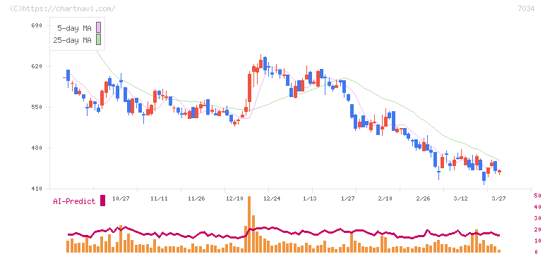 プロレド・パートナーズ(7034)の日足チャート