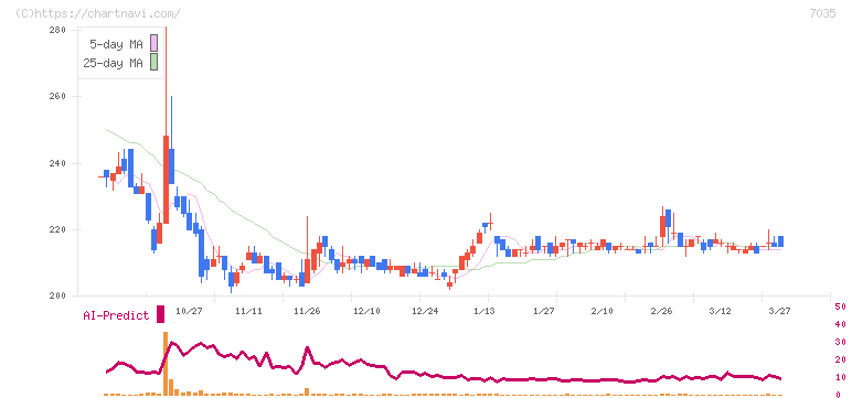 ａｎｄ　ｆａｃｔｏｒｙ(7035)の日足チャート