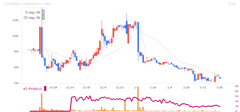 イーエムネットジャパン(7036)の日足チャート