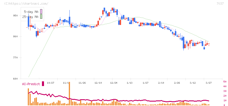 テノ．ホールディングス(7037)の日足チャート