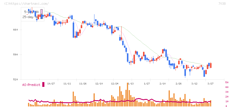 フロンティア・マネジメント(7038)の日足チャート