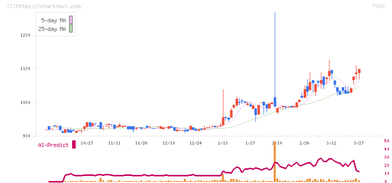 サン・ライフホールディング(7040)の日足チャート