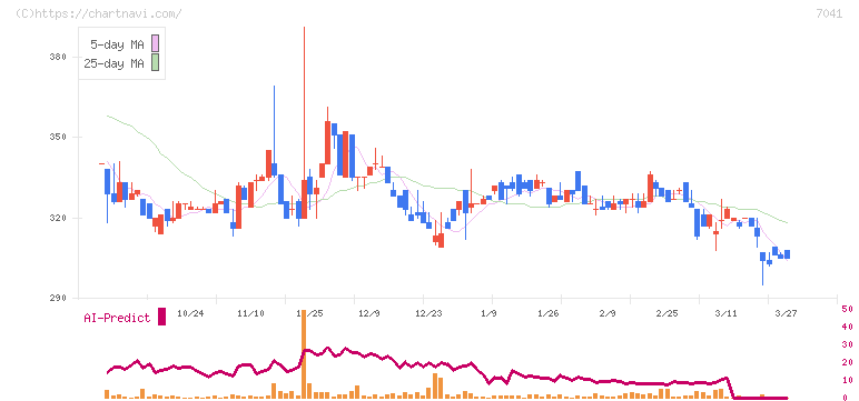 ＣＲＧホールディングス(7041)の日足チャート