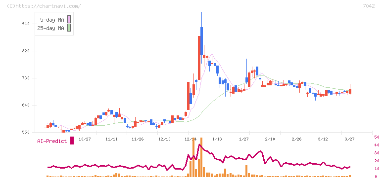 アクセスグループ・ホールディングス(7042)の日足チャート