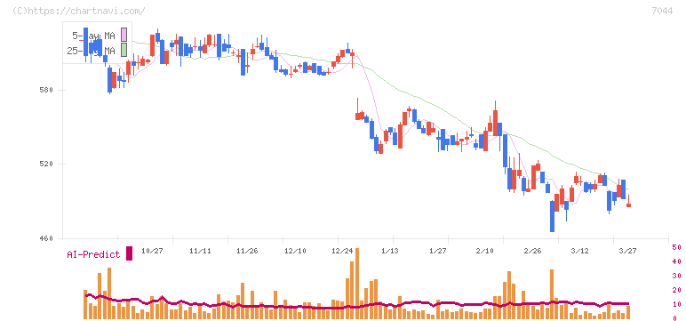 ピアラ(7044)の日足チャート