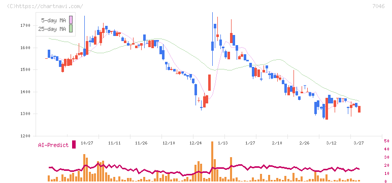 ＴＤＳＥ(7046)の日足チャート