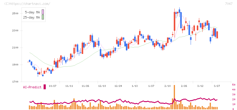 ポート(7047)の日足チャート