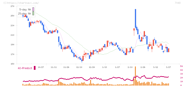 ベルトラ(7048)の日足チャート
