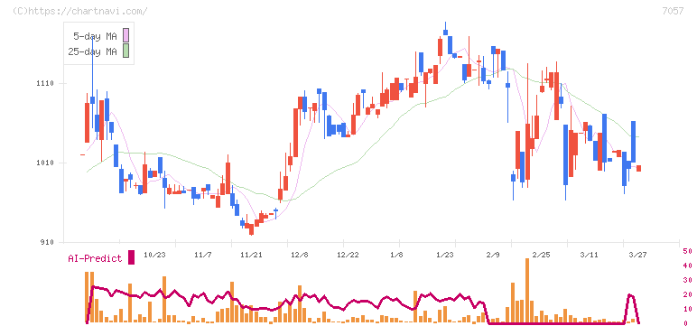エヌ・シー・エヌ(7057)の日足チャート