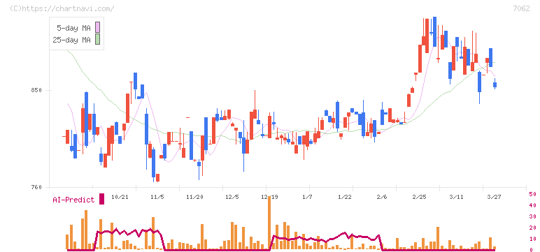 フレアス(7062)の日足チャート