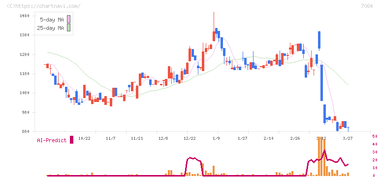 ハウテレビジョン(7064)の日足チャート