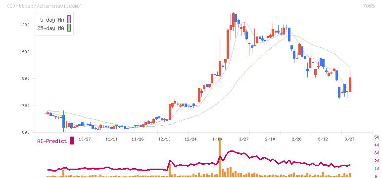 ユーピーアール(7065)の日足チャート