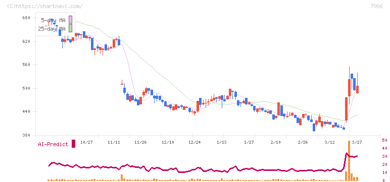 ピアズ(7066)の日足チャート