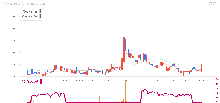 ブランディングテクノロジー(7067)の日足チャート