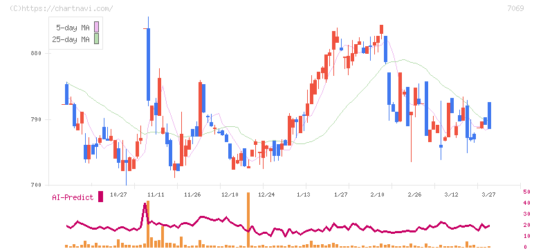サイバー・バズ(7069)の日足チャート
