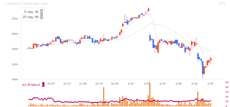 ジェイック(7073)の日足チャート