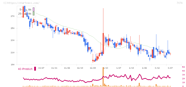 トゥエンティーフォーセブンホールディングス(7074)の日足チャート