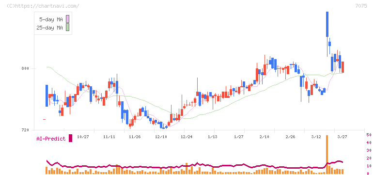ＱＬＳホールディングス(7075)の日足チャート
