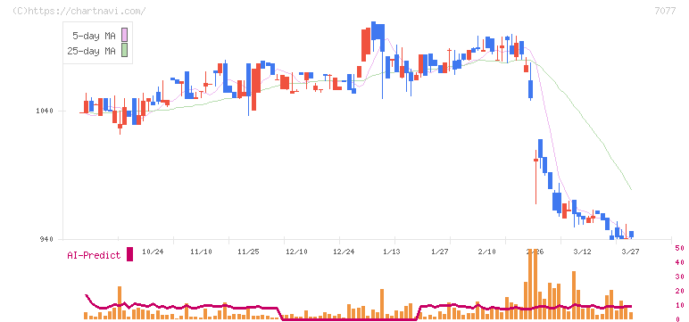 ＡＬｉＮＫインターネット(7077)の日足チャート