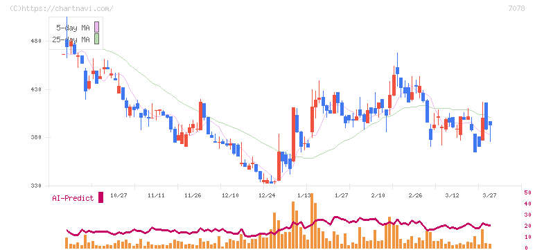 ＩＮＣＬＵＳＩＶＥ(7078)の日足チャート