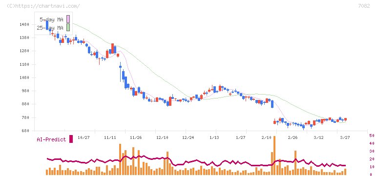 ジモティー(7082)の日足チャート
