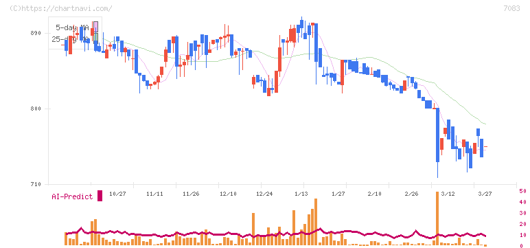 ＡＨＣグループ(7083)の日足チャート