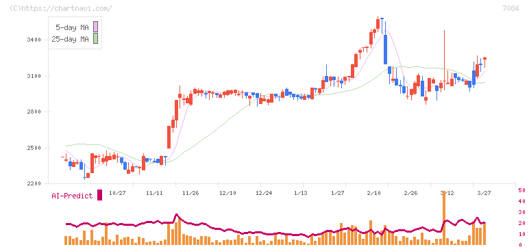 Ｓｍｉｌｅ　Ｈｏｌｄｉｎｇｓ(7084)の日足チャート