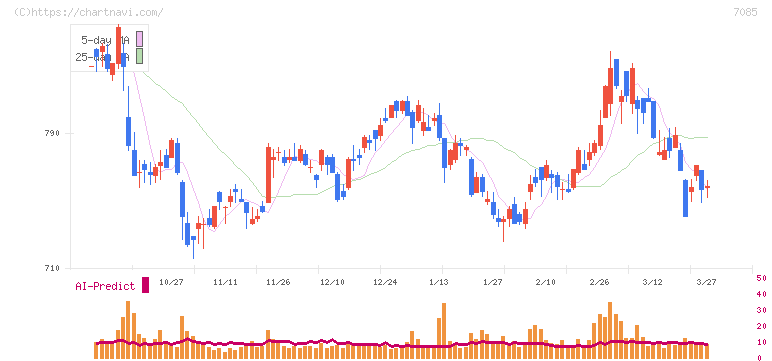 カーブスホールディングス(7085)の日足チャート