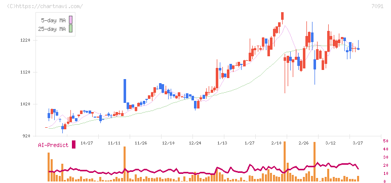 リビングプラットフォーム(7091)の日足チャート