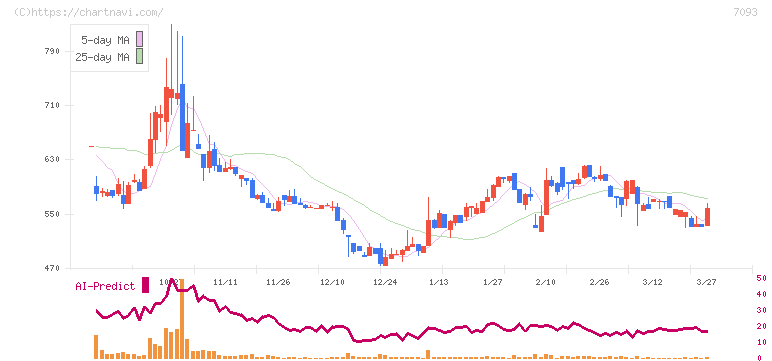 アディッシュ(7093)の日足チャート