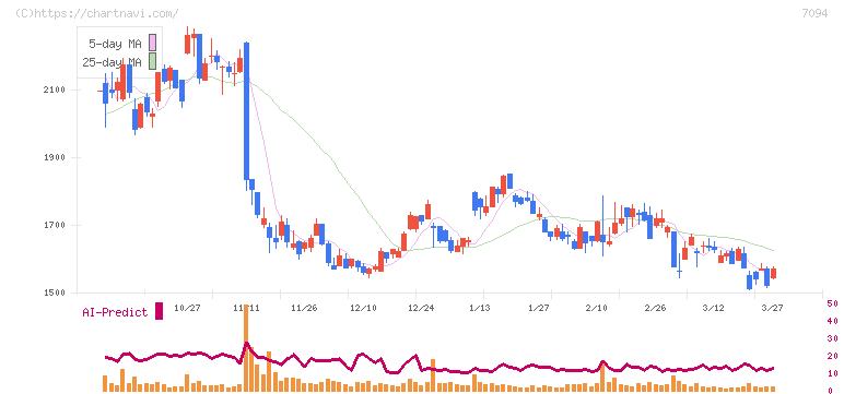 ＮｅｘＴｏｎｅ(7094)の日足チャート