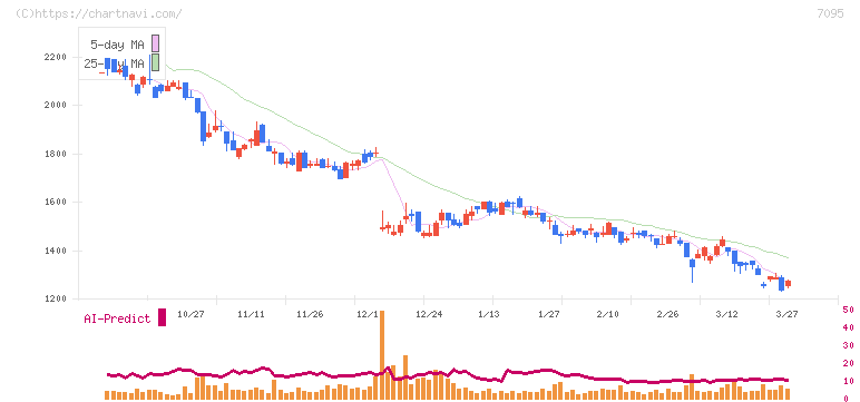 Ｍａｃｂｅｅ　Ｐｌａｎｅｔ(7095)の日足チャート
