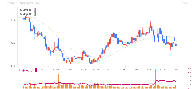 ステムセル研究所(7096)の日足チャート