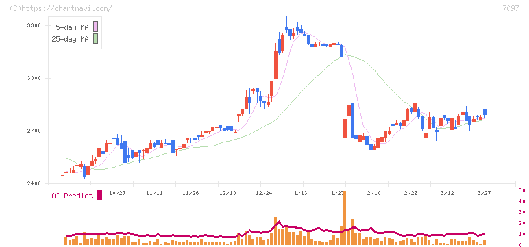 さくらさくプラス(7097)の日足チャート