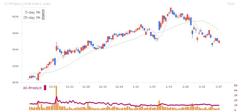 日本車輌製造(7102)の日足チャート