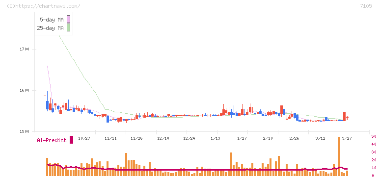 三菱ロジスネクスト(7105)の日足チャート