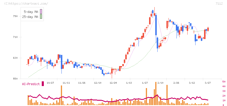 キューブ(7112)の日足チャート