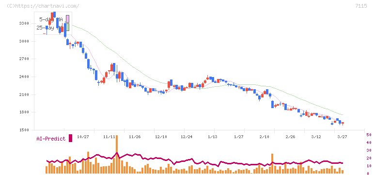 アルファパーチェス(7115)の日足チャート
