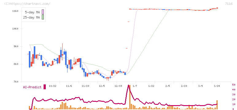 ダイワ通信(7116)の日足チャート