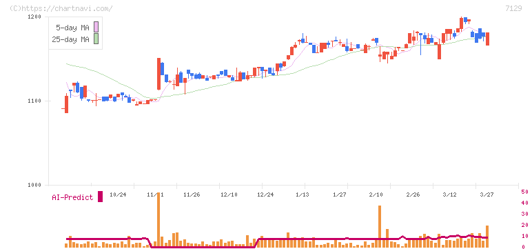 ミアヘルサホールディングス(7129)の日足チャート