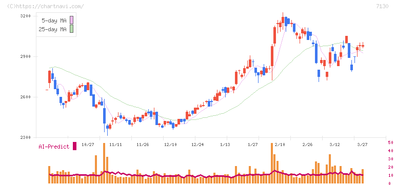 ヤマエグループホールディングス(7130)の日足チャート