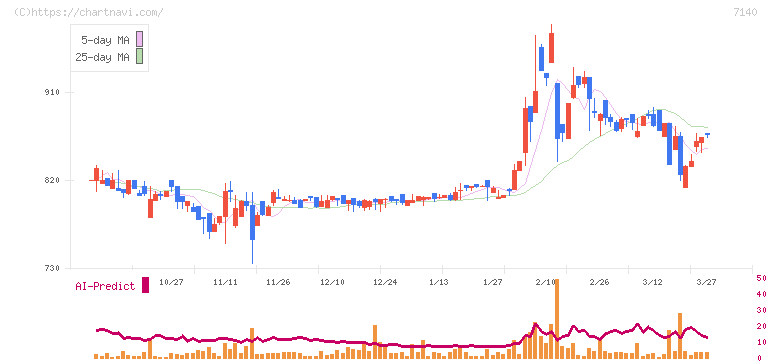 ペットゴー(7140)の日足チャート