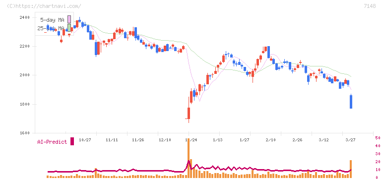 ＦＰＧ(7148)の日足チャート
