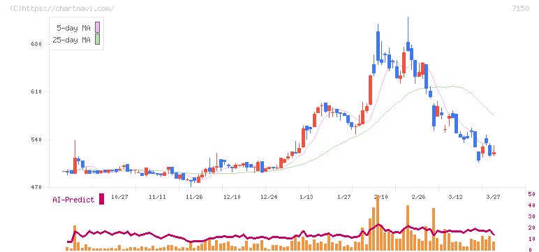 島根銀行(7150)の日足チャート